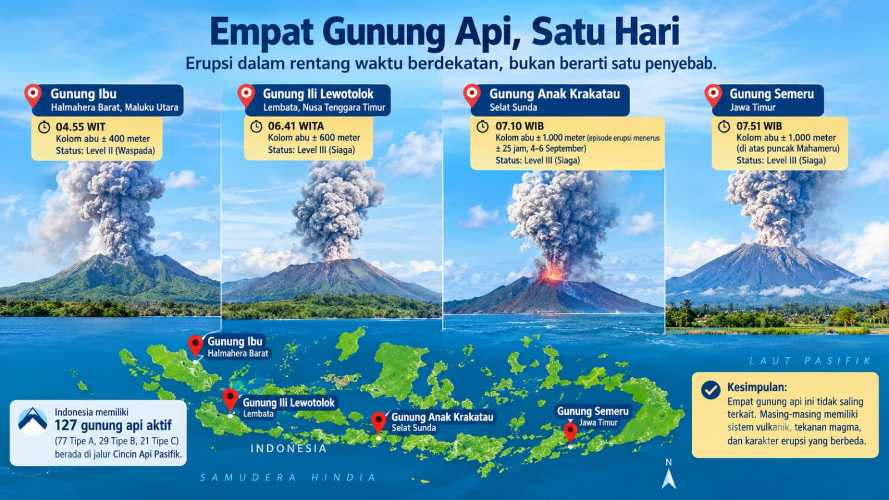Ketika Empat Gunung Api Meletus Bersamaan IMG-20260907-WA0014.jpg